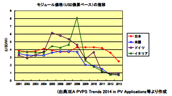 日本における太陽光パネル価格の他の主要国との比較