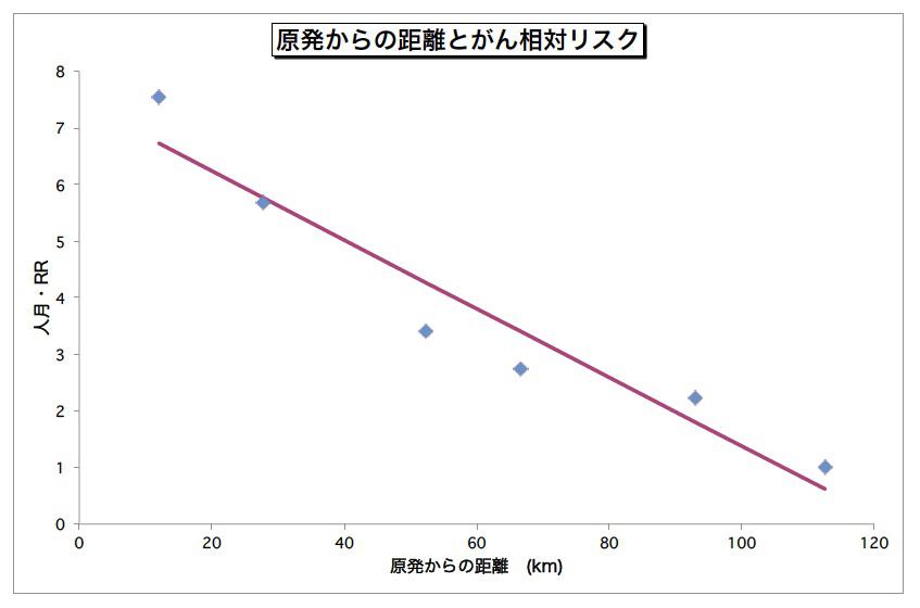 図３　福島原発からの距離と甲状腺がんの関係（NEWS No.485 p03）
