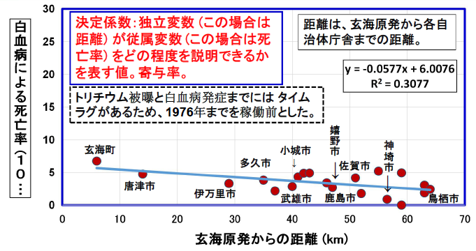 図1）　佐賀県自治体の玄海原発からの距離と白血病死亡率（稼働前）