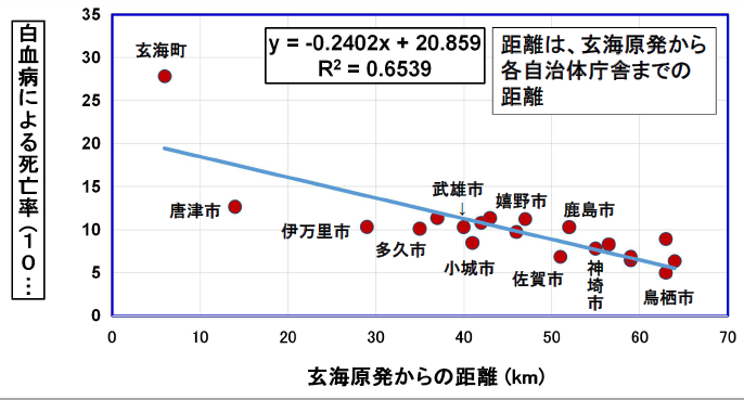 図2）　佐賀県自治体の玄海原発からの距離と白血病死亡率　（稼働後）