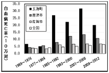 図3）玄海町、唐津市、佐賀市と全国の白血病死亡率の推移