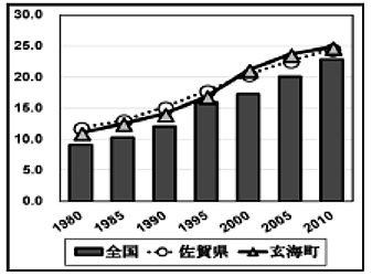 図4）　玄海町、佐賀県と全国の高齢化率の推移