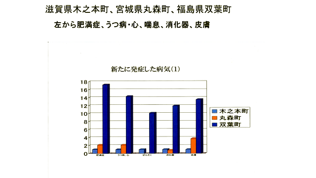 滋賀県の木之本町と比較した宮城県丸森町、福島県双葉町の有病者率の比