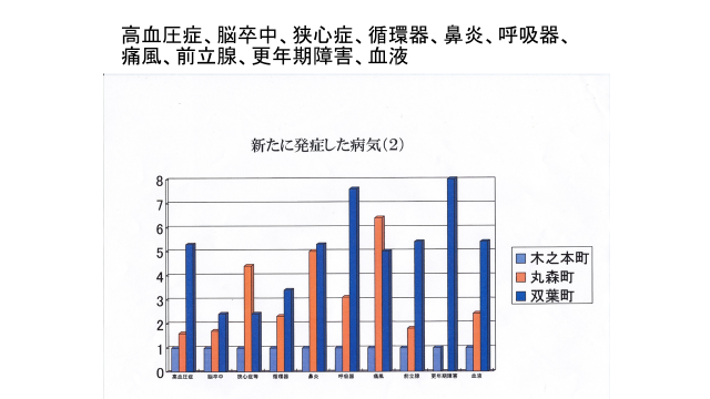 滋賀県の木之本町と比較した宮城県丸森町、福島県双葉町の有病者率の比